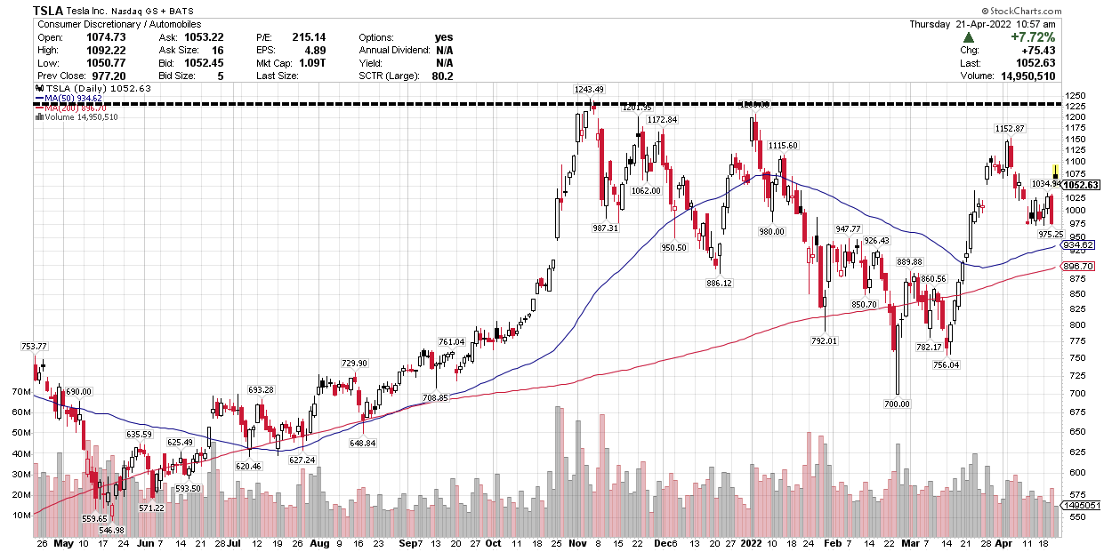 TSLA 2022 1 year chart