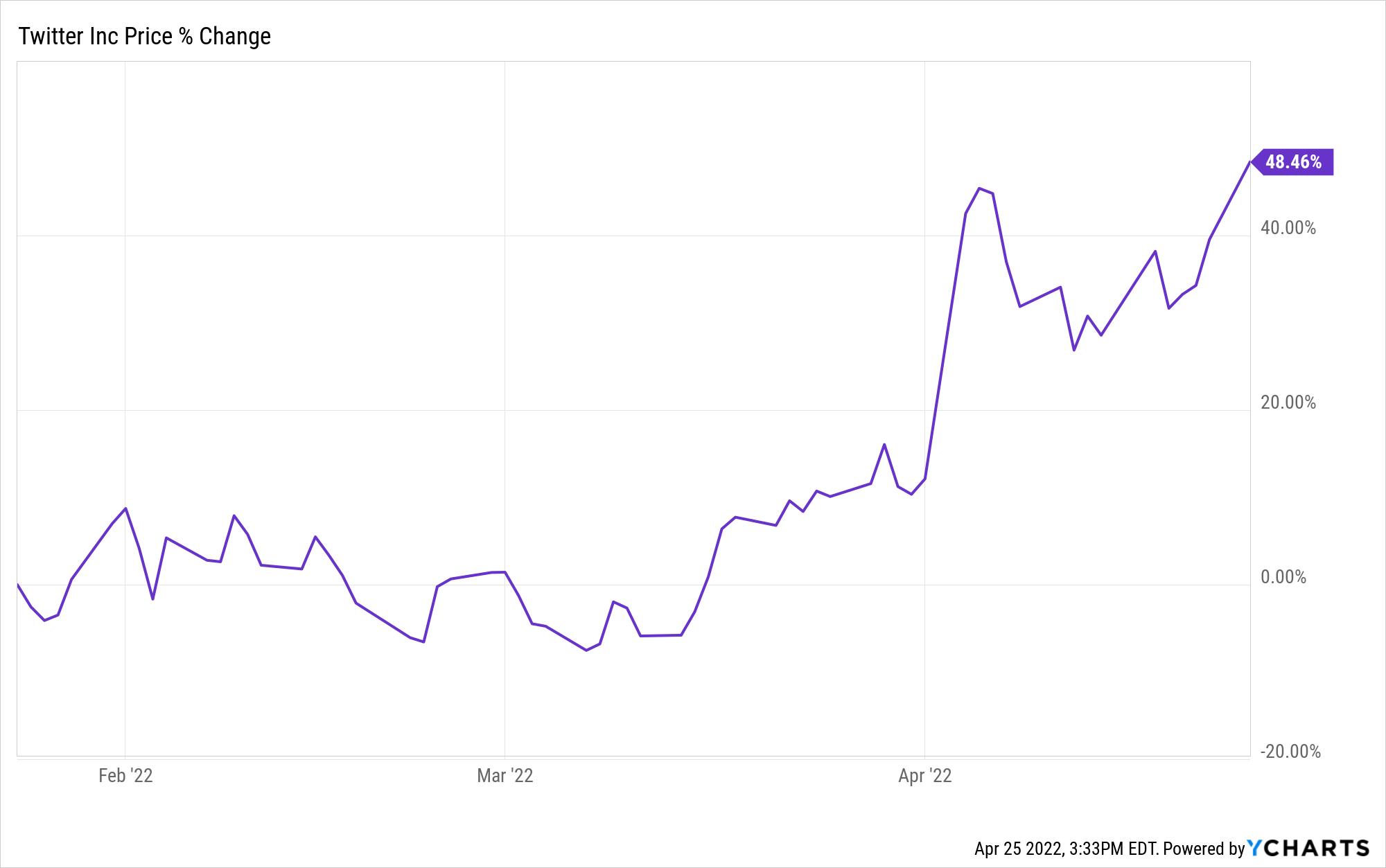 twtr stock chart