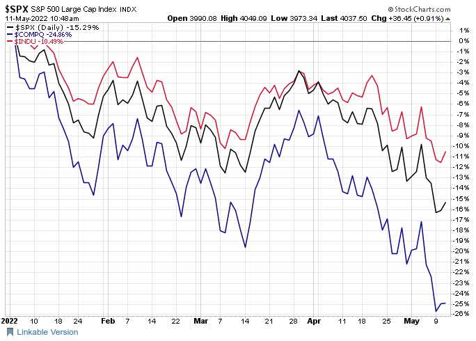 3 major Indices YTD 2022