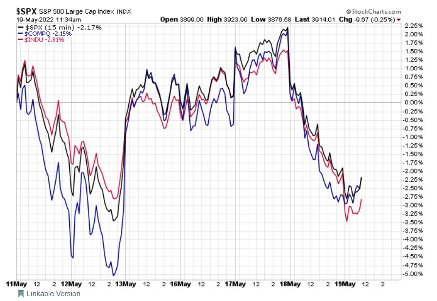 3 Major Indexes May 2022