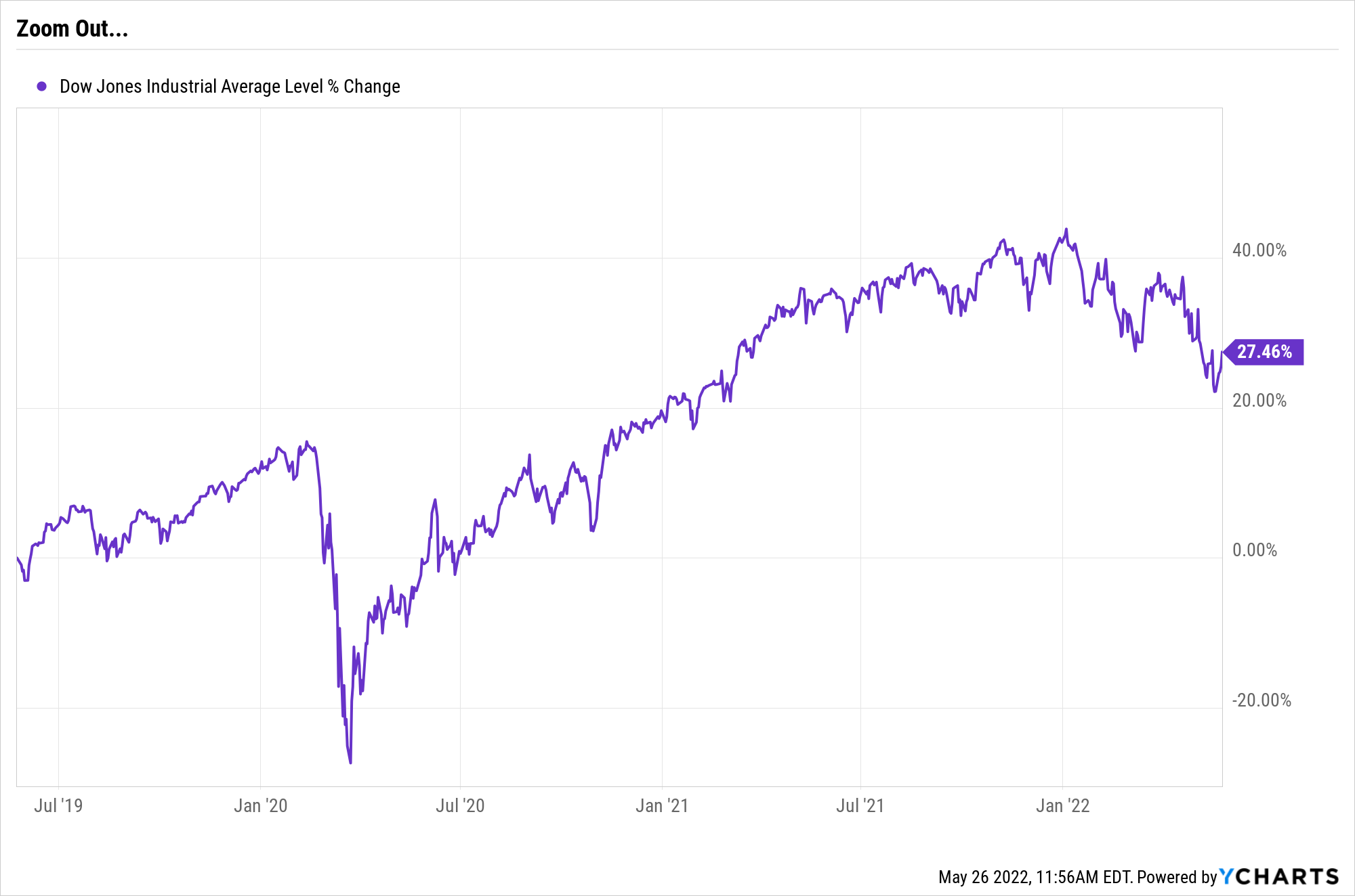 Dow Jones Industrial Levels