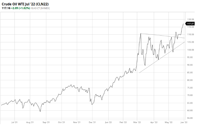 oil price consoidation