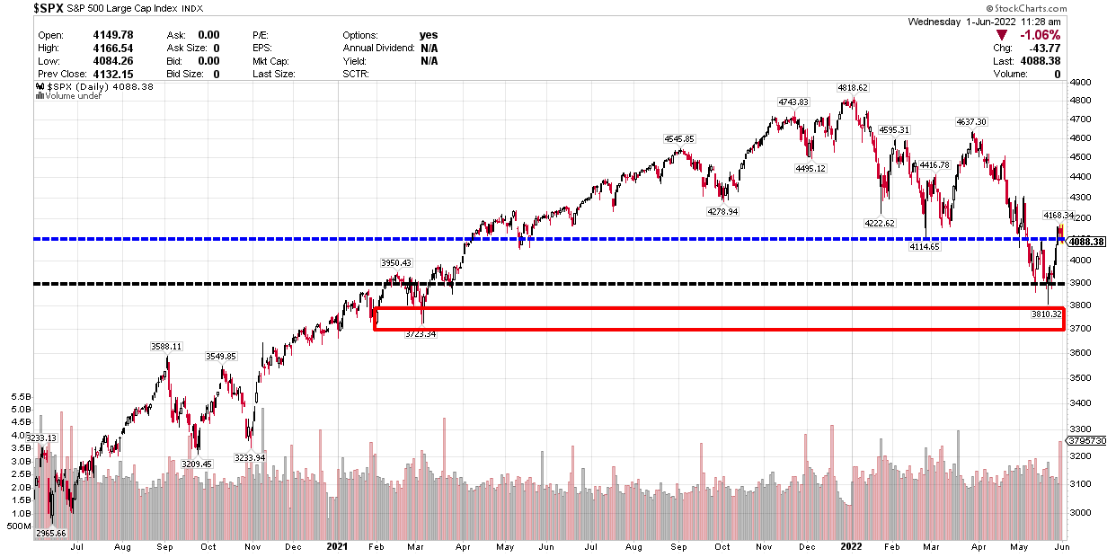 S&P 500 2 year with lower trend lines