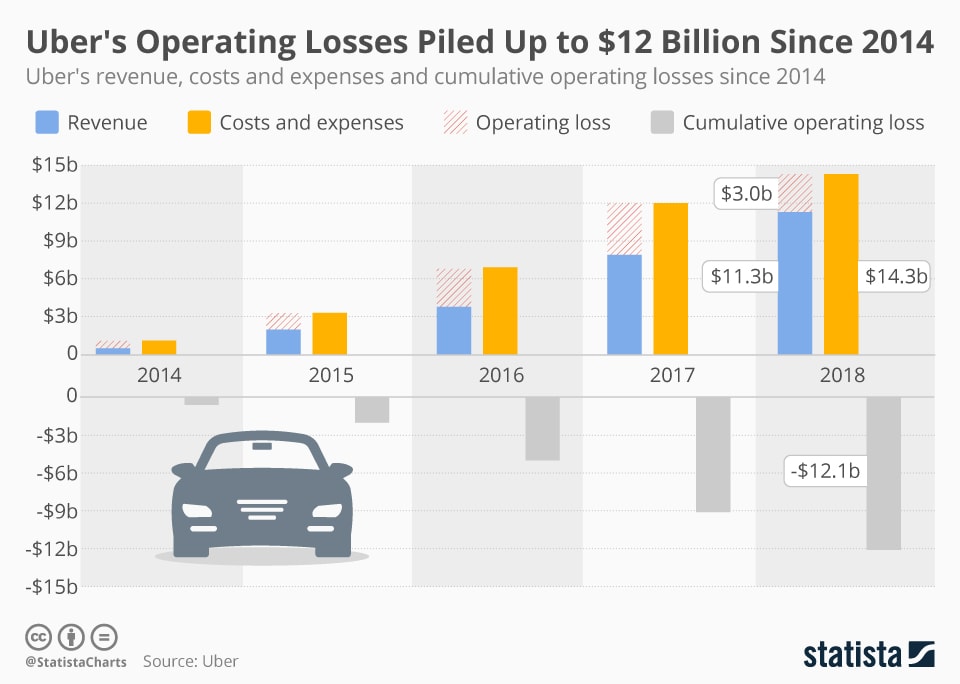 Uber's Operating Losses