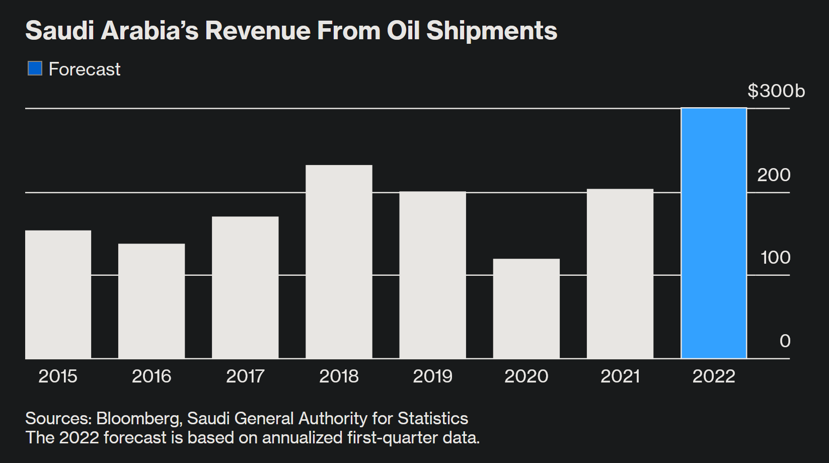 saudi revenue from oil shipments