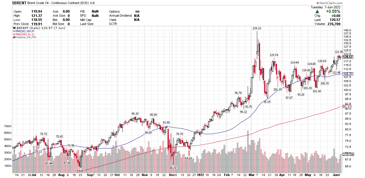 BRENT PRICE JUNE