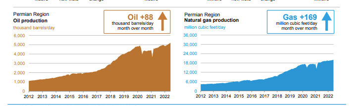 Permian Production OnG 2022