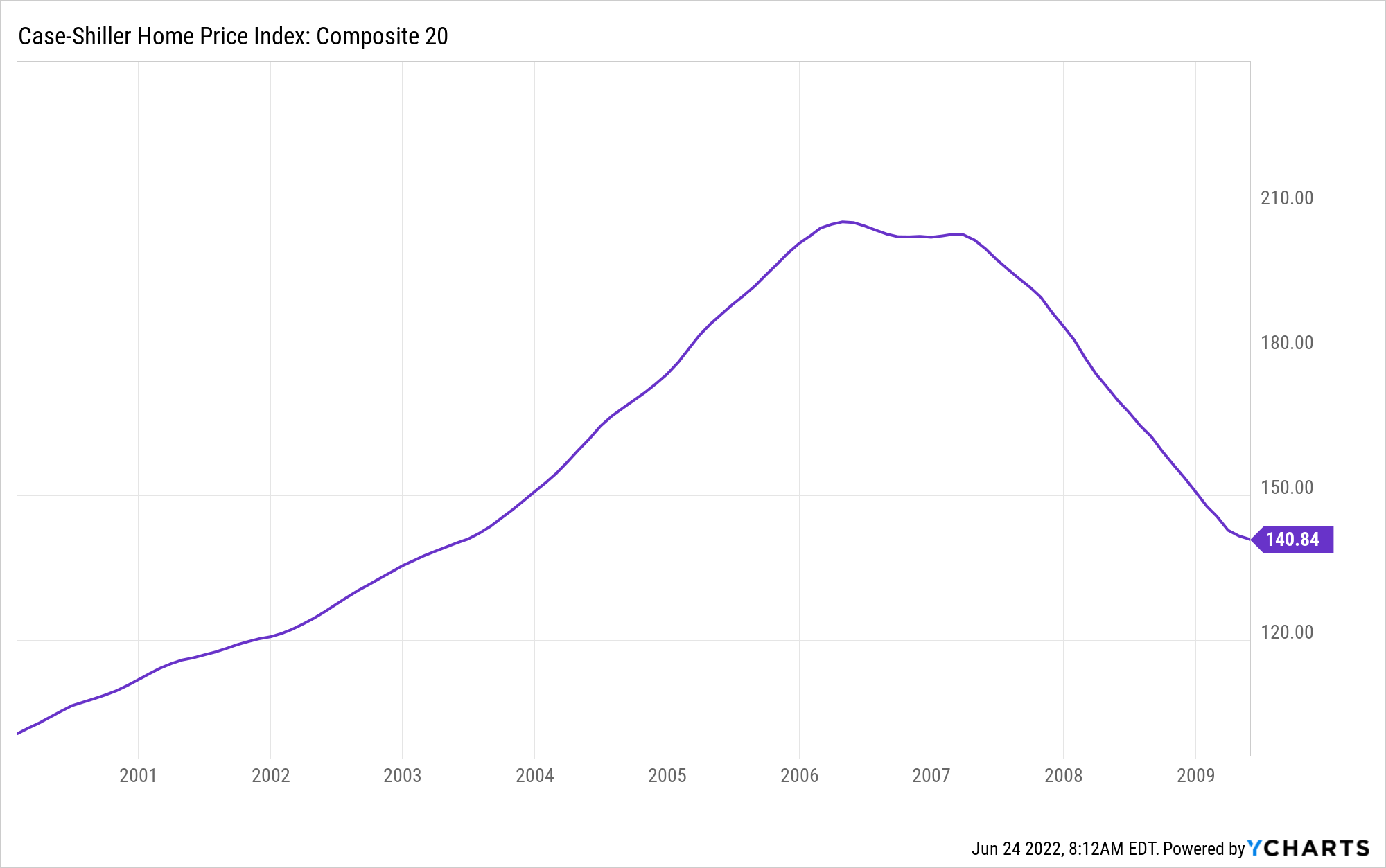 Housing Bubble