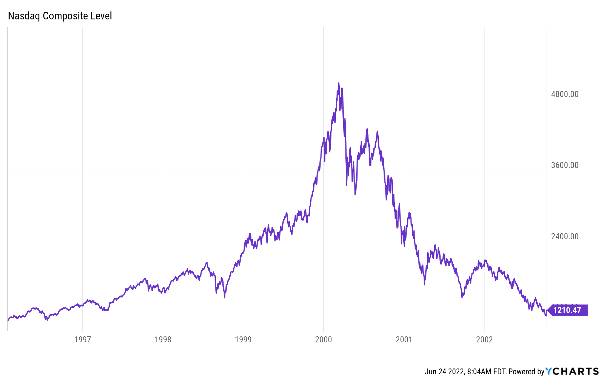 Tech Bubble