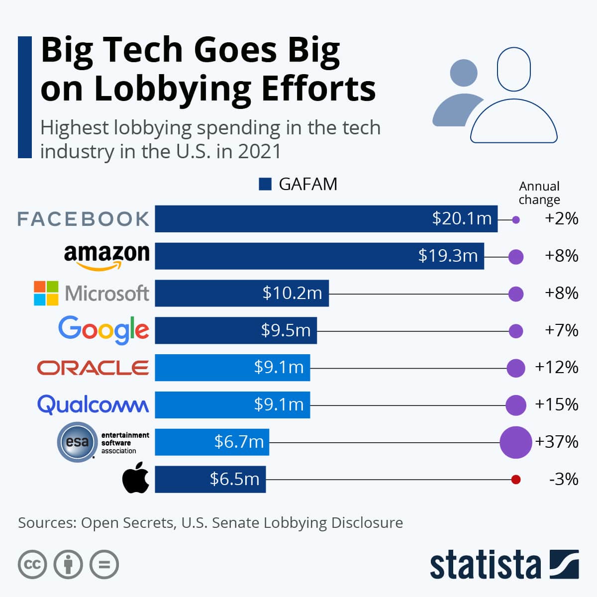 Big Tech Lobbying Efforts