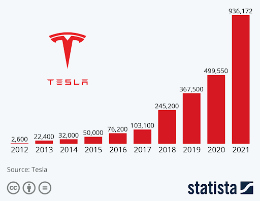 TEsla sales graph