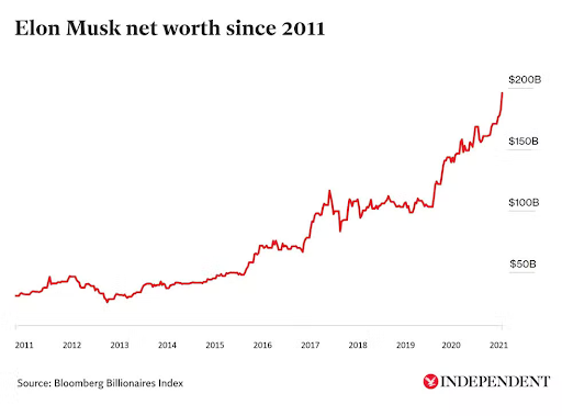 Tesla sales through 2021