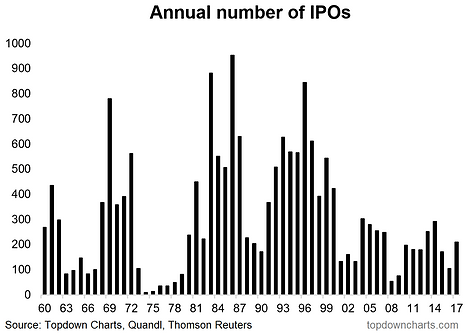 annual ipos in US 1960-2017