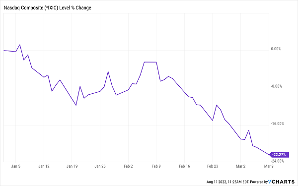 Nasdaq final drop