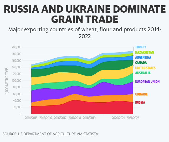 ukraine and russian grain