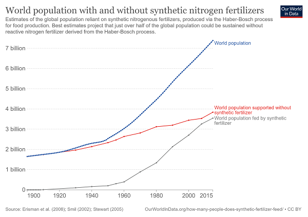 world-population-with-and-without-fertilizer