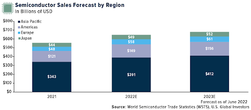 Semiconductor Sales Forecast