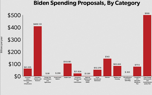 Biden Budget