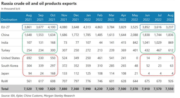 russian oil exports