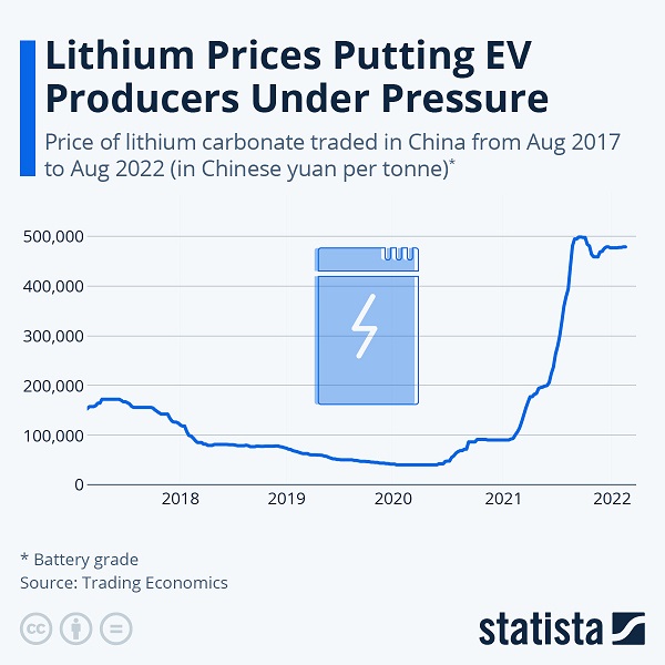 lithium price statista