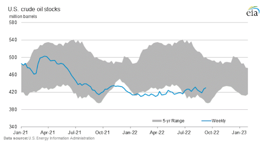 Oil Inventory