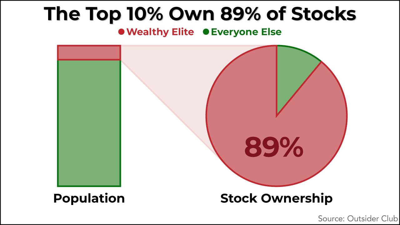 4. 10% own everything