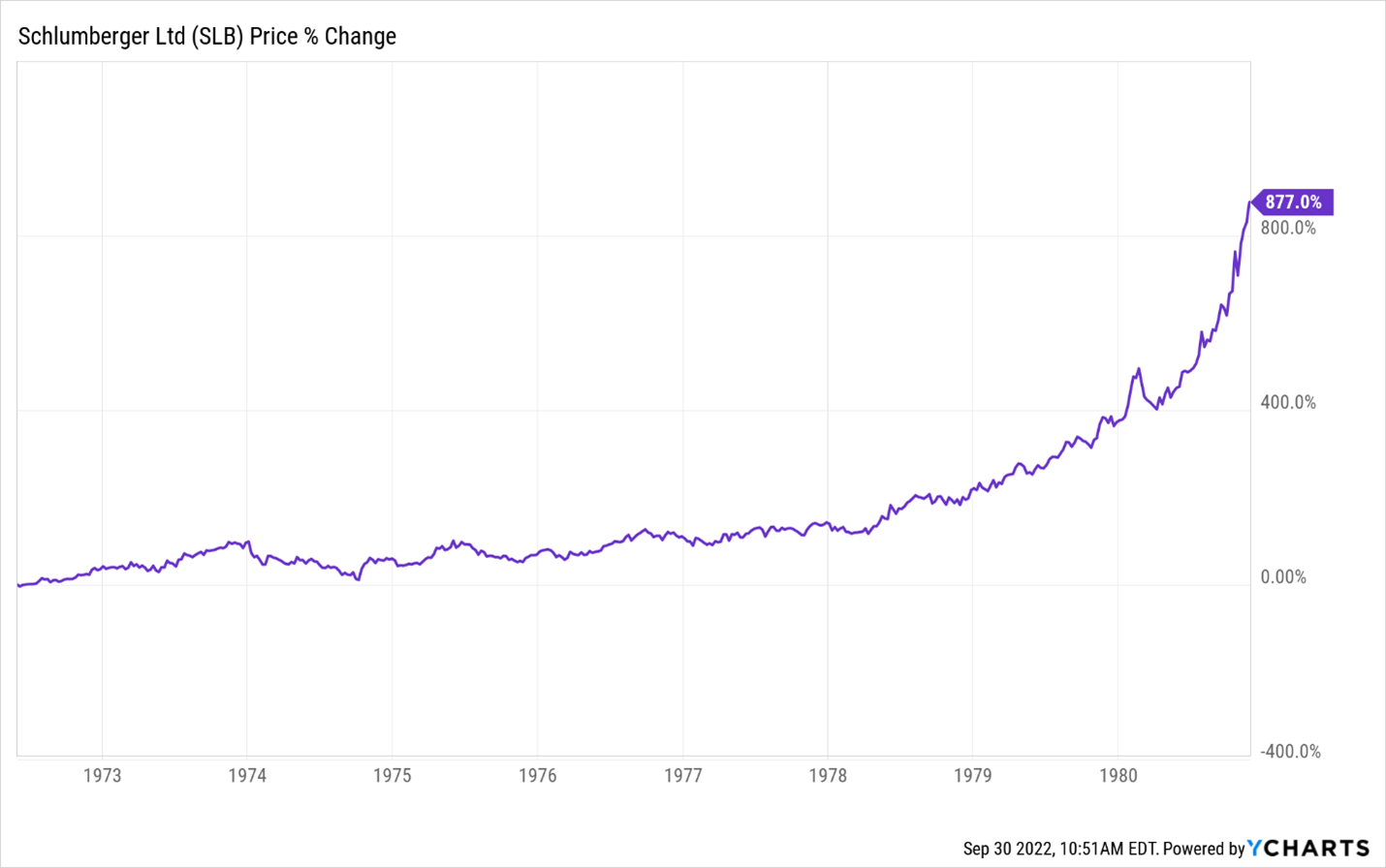 slb stagflation