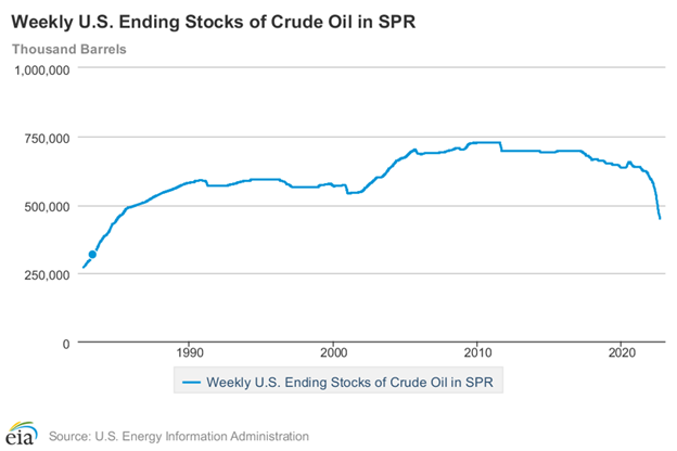 spr drawdown