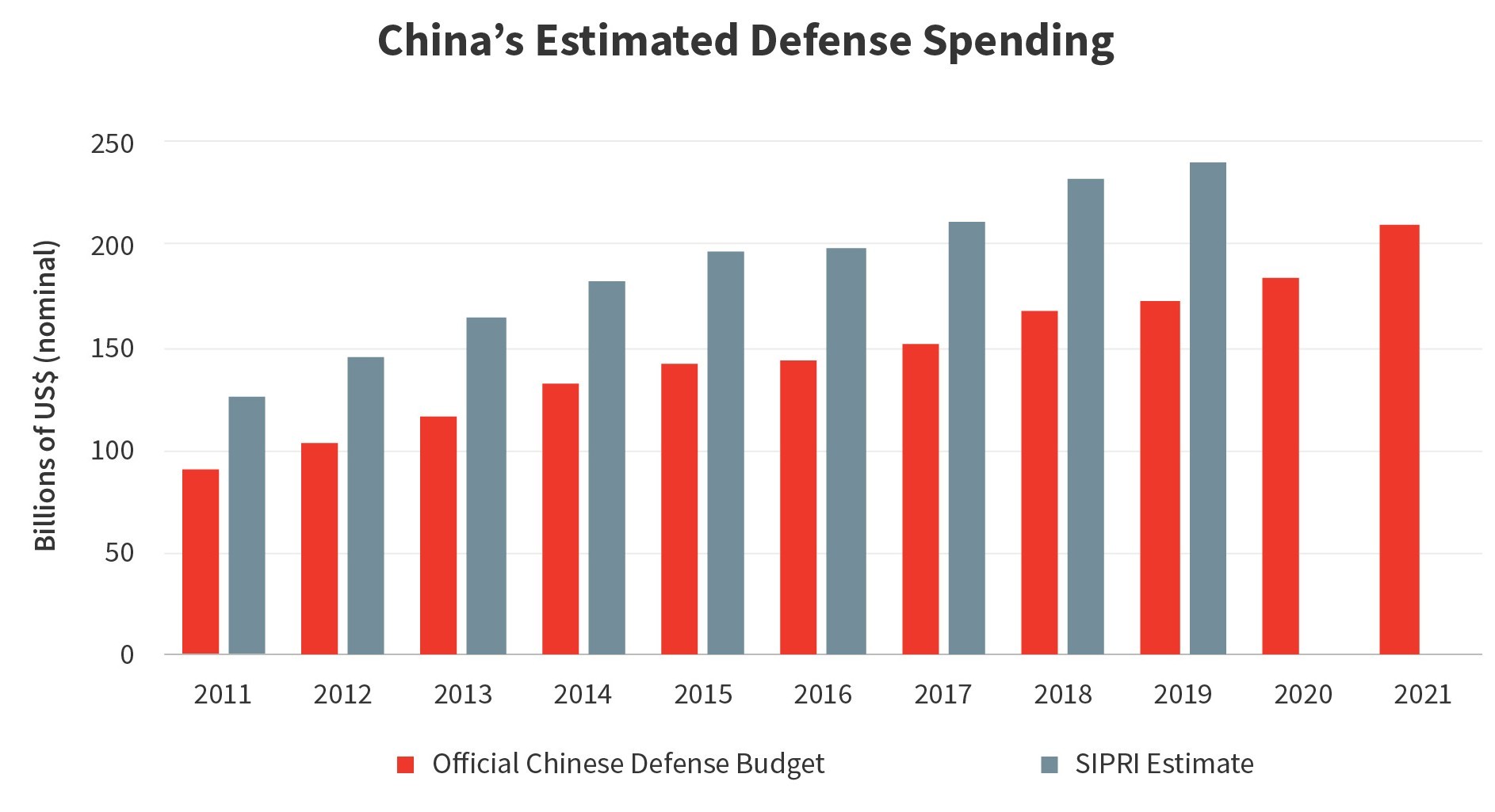China Defense Budget
