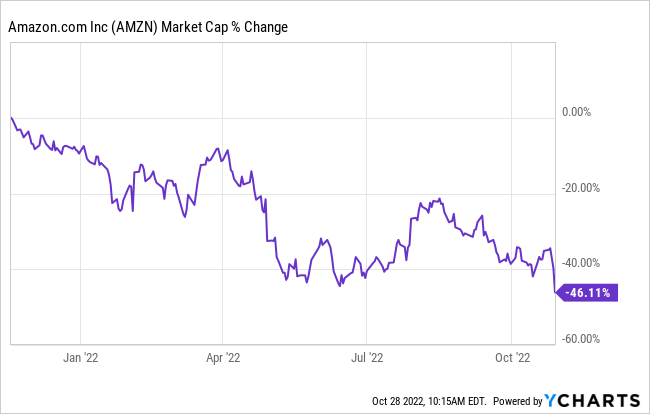 amzn 2022 drop