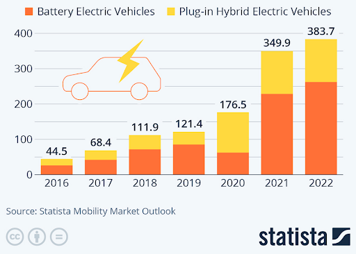 Ev Sale forecast 2030