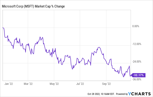 msft 2022 drop