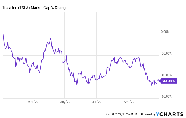 tsla 2022 drop