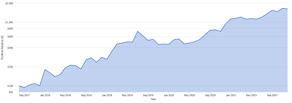 Growth of 100