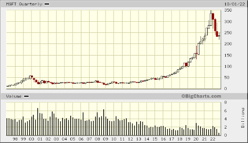 MSFT 25 year Chart