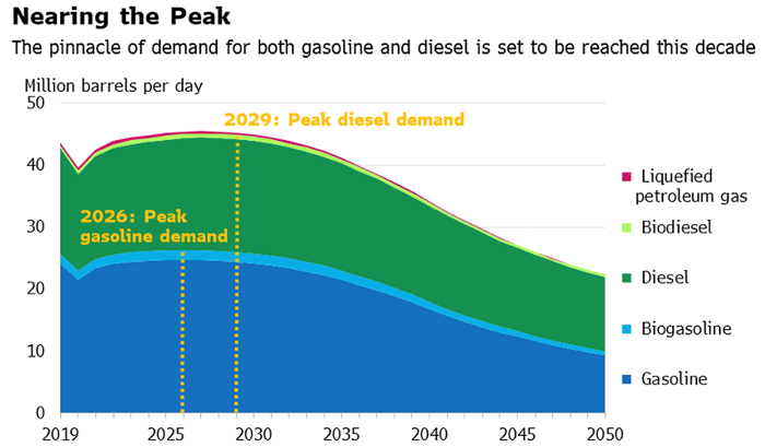 peakgasdiesel