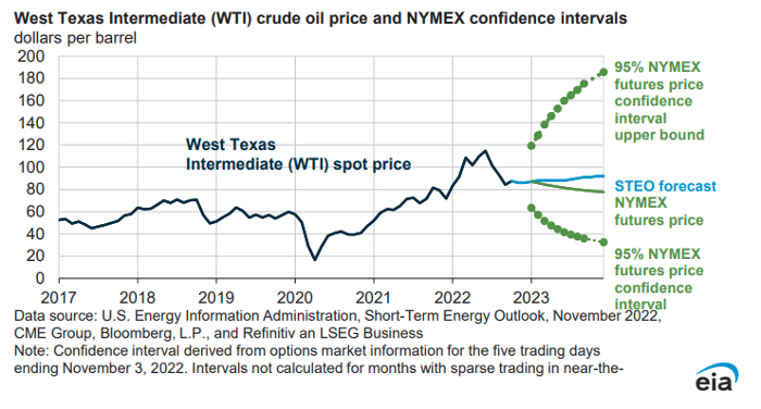 WTI Crude price 2023