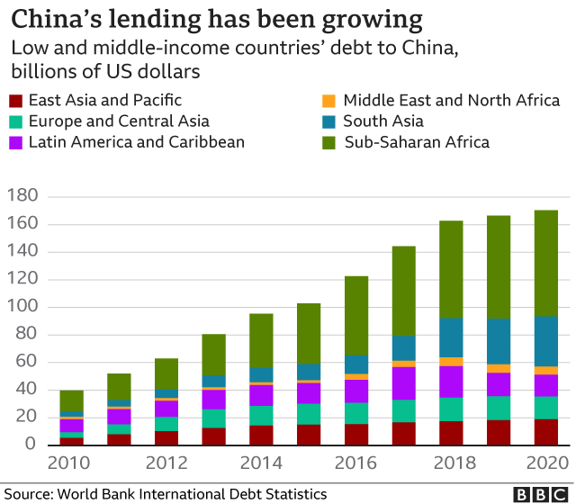 China's lending