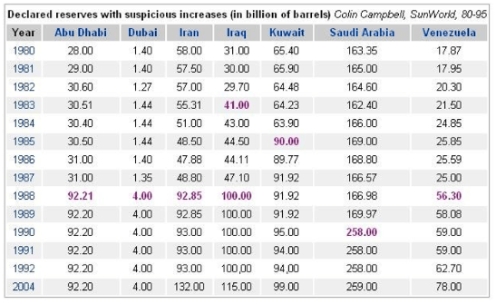 opec reserves