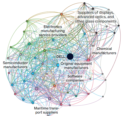 dell supply chain web