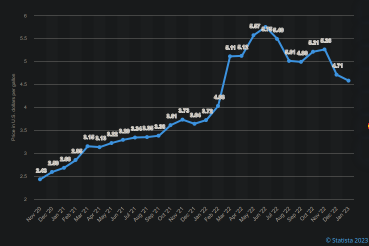 diesel prices graph