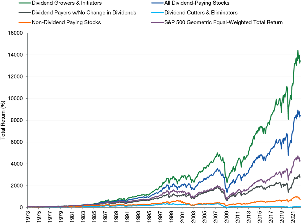 dividend-growers study