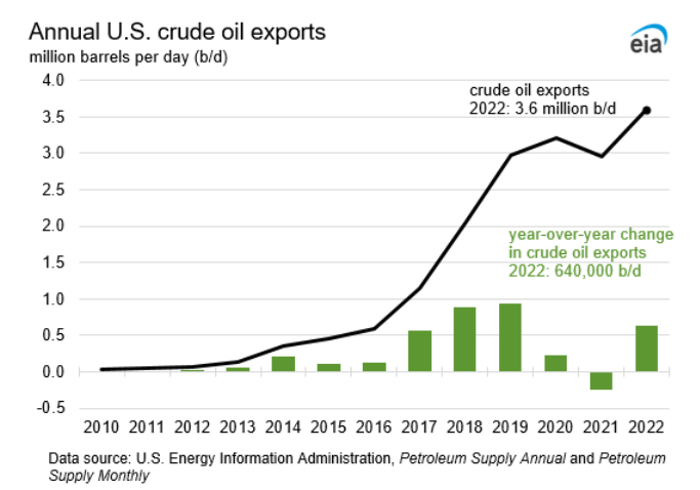 oil exports