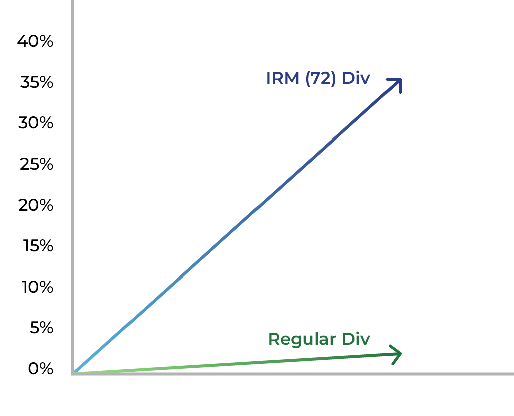IRM 72 36 percent chart