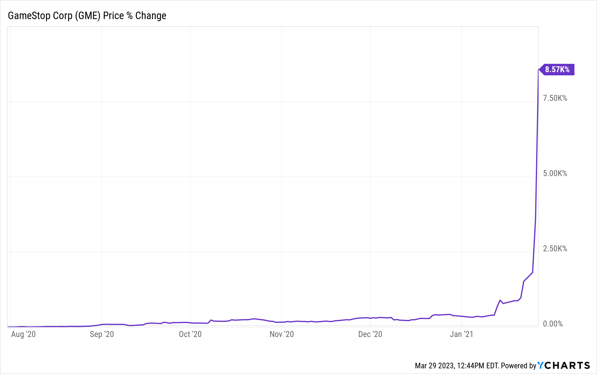 GME price surge chart