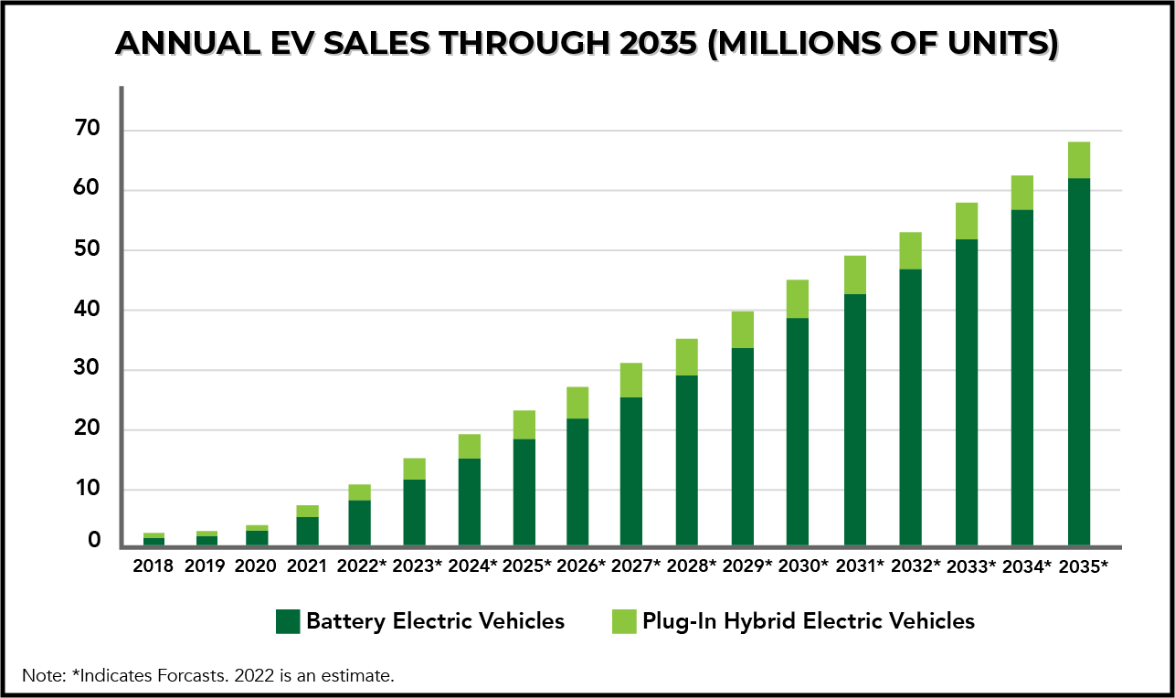 MI Annual EV Sales Chart