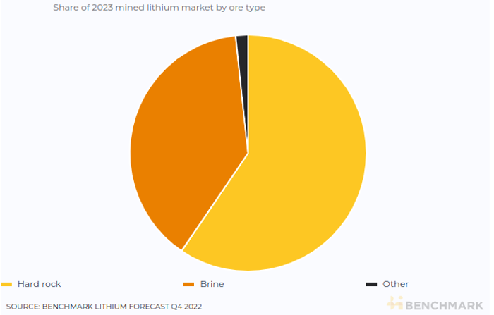 lithium production