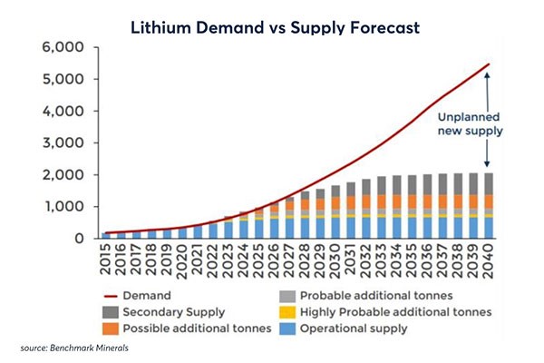 lithium supply vs demand