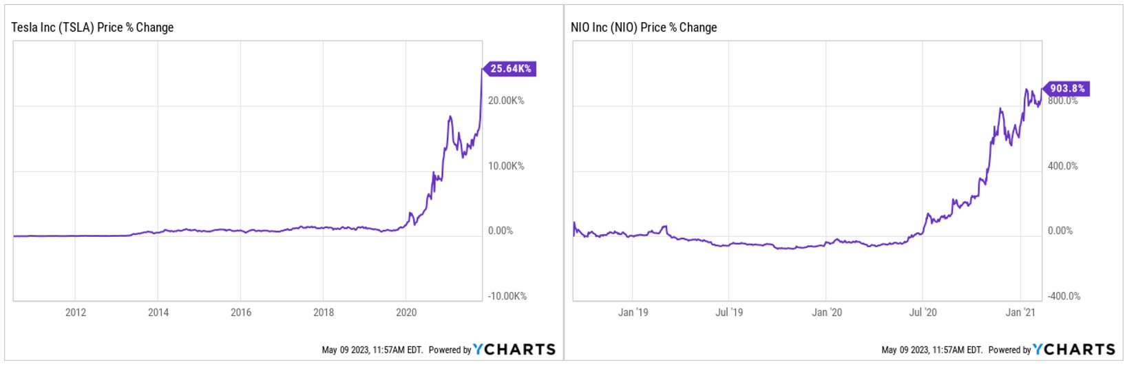 tsla nio gains from ipos