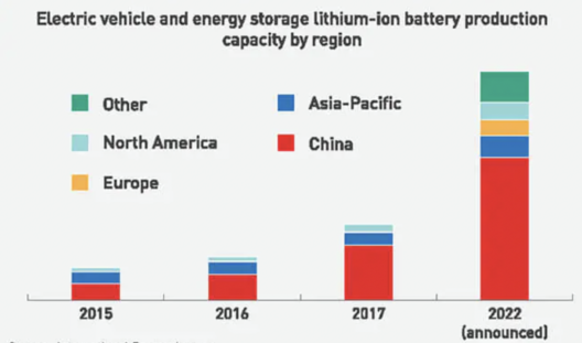 china lithium